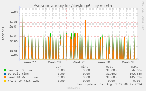 Average latency for /dev/loop6