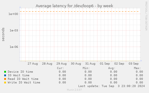 Average latency for /dev/loop6