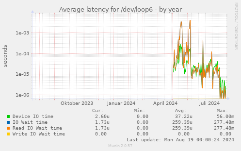 Average latency for /dev/loop6