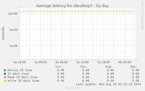 Average latency for /dev/loop7