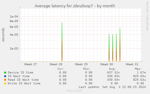 Average latency for /dev/loop7