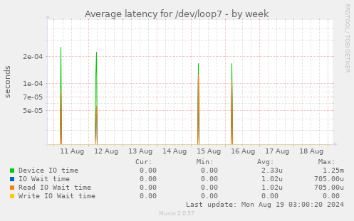 Average latency for /dev/loop7