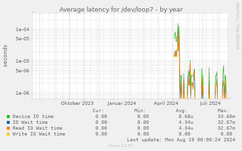 Average latency for /dev/loop7