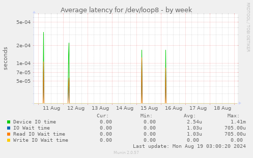 Average latency for /dev/loop8