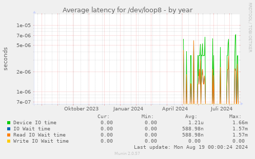 Average latency for /dev/loop8