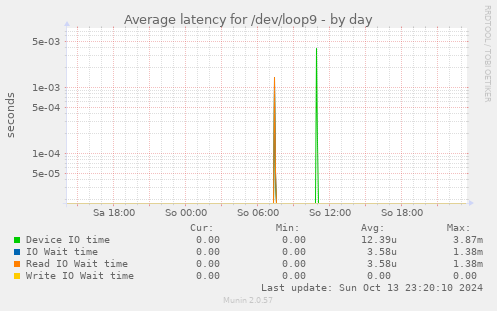 Average latency for /dev/loop9