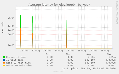 Average latency for /dev/loop9