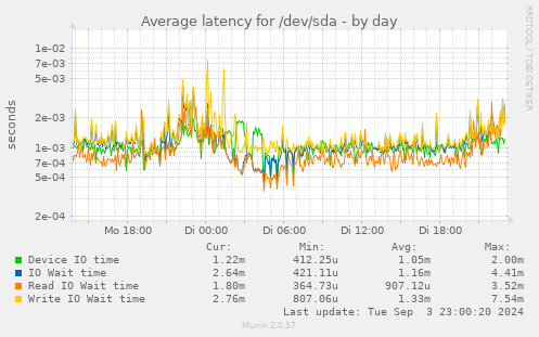 Average latency for /dev/sda