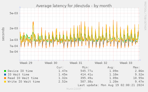 Average latency for /dev/sda