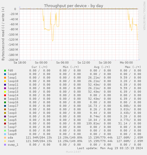 Throughput per device