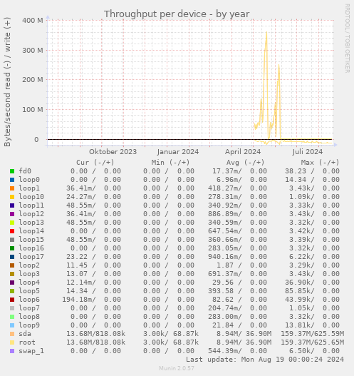 Throughput per device