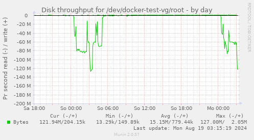 Disk throughput for /dev/docker-test-vg/root