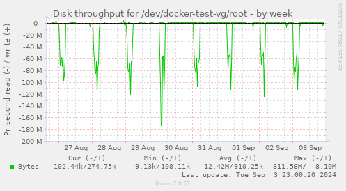 Disk throughput for /dev/docker-test-vg/root