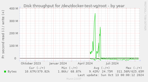 Disk throughput for /dev/docker-test-vg/root