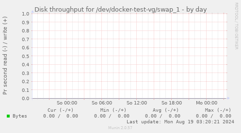 Disk throughput for /dev/docker-test-vg/swap_1