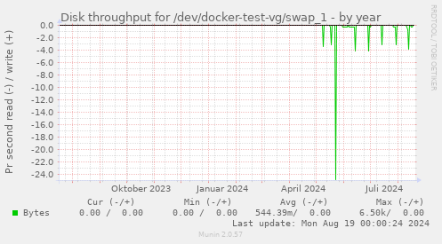 Disk throughput for /dev/docker-test-vg/swap_1