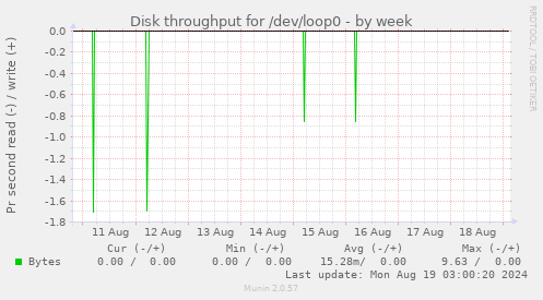 Disk throughput for /dev/loop0