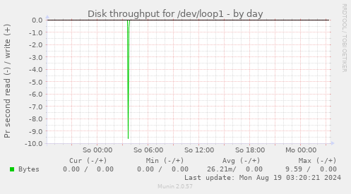 Disk throughput for /dev/loop1