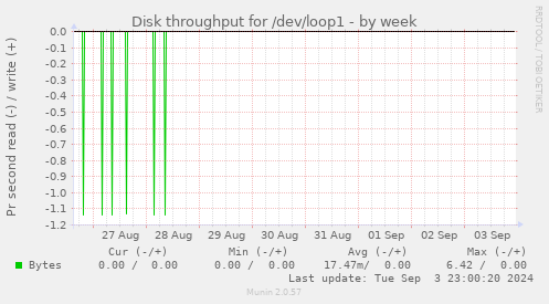 Disk throughput for /dev/loop1