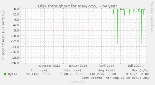 Disk throughput for /dev/loop1