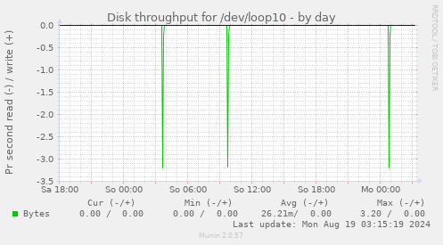 Disk throughput for /dev/loop10