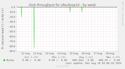 Disk throughput for /dev/loop10