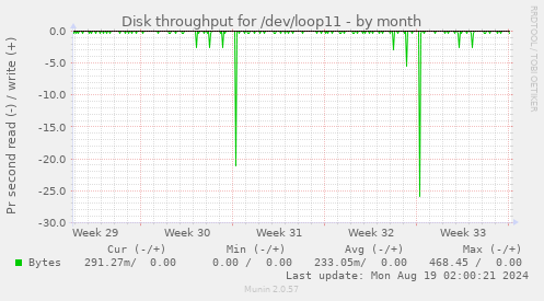 Disk throughput for /dev/loop11