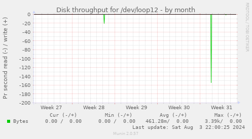 Disk throughput for /dev/loop12