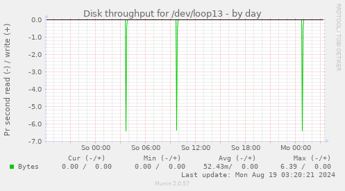 Disk throughput for /dev/loop13