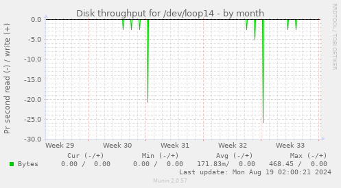 Disk throughput for /dev/loop14