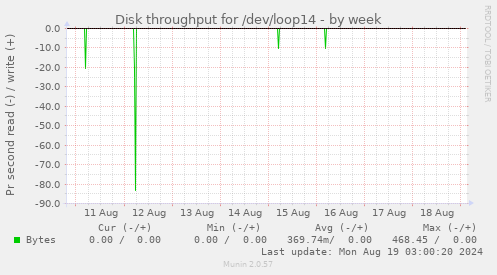 Disk throughput for /dev/loop14