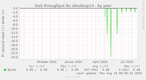 yearly graph