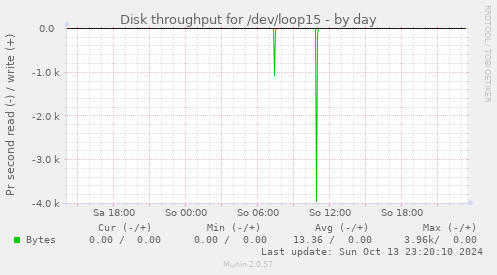 Disk throughput for /dev/loop15