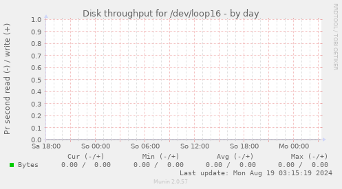 Disk throughput for /dev/loop16