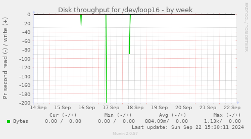 Disk throughput for /dev/loop16