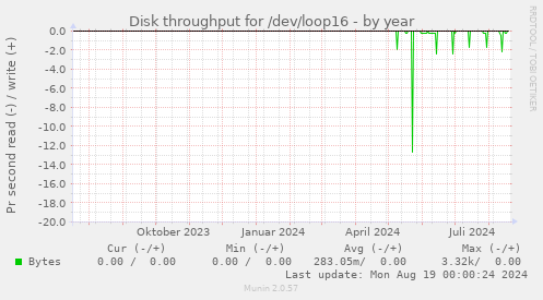 Disk throughput for /dev/loop16