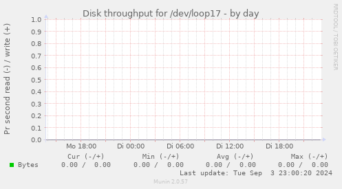 Disk throughput for /dev/loop17