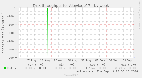 Disk throughput for /dev/loop17