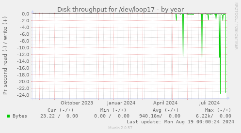 Disk throughput for /dev/loop17