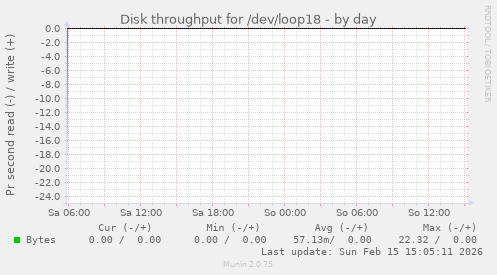 Disk throughput for /dev/loop18