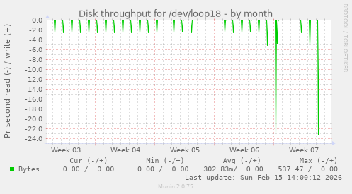 Disk throughput for /dev/loop18