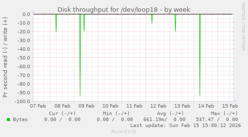 Disk throughput for /dev/loop18