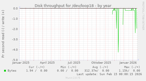 Disk throughput for /dev/loop18