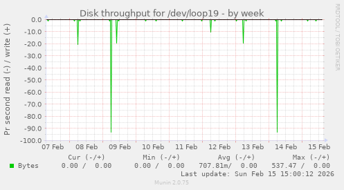 Disk throughput for /dev/loop19