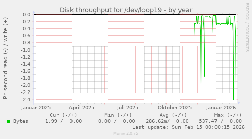 Disk throughput for /dev/loop19