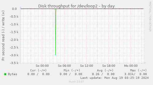 Disk throughput for /dev/loop2