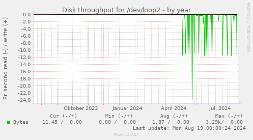 Disk throughput for /dev/loop2