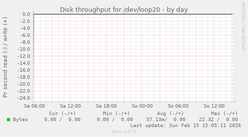 Disk throughput for /dev/loop20