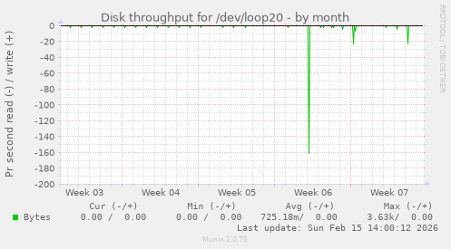 Disk throughput for /dev/loop20