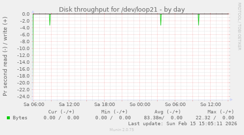 Disk throughput for /dev/loop21